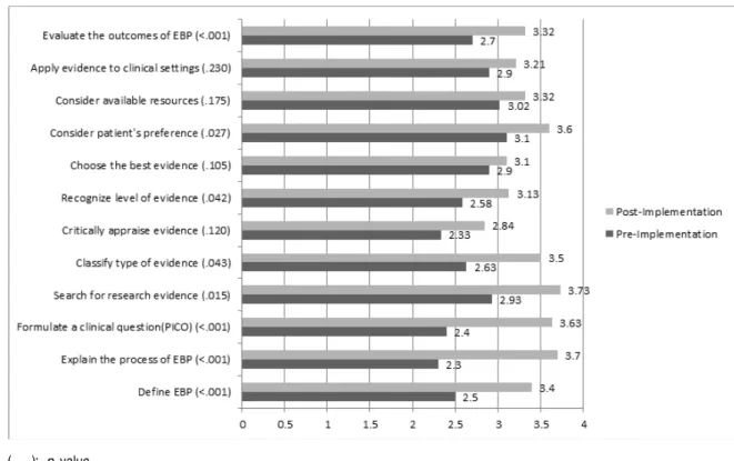 Figure  1.  Changes  in  EBP  competency.