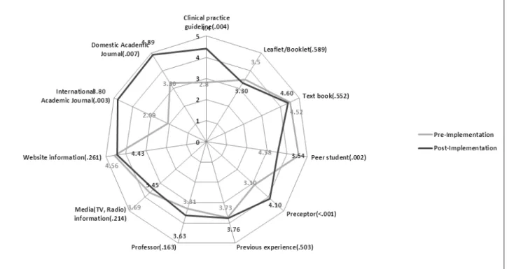 Figure  2.  Changes  in  accessibility  of  information  source.