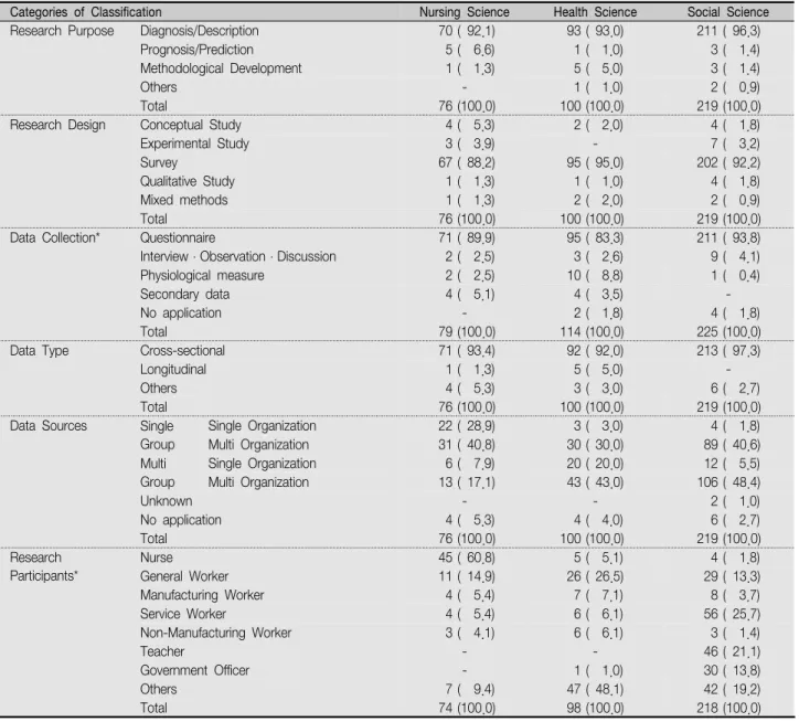 Table  2-A.  Findings  of  Studies  Included  in  the  Literature  Analysis                                                                                                        n   (%)