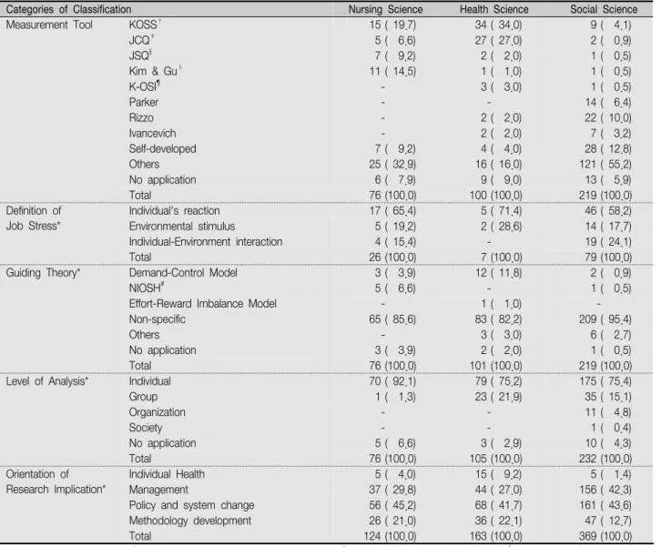 Table  2-B.  Findings  of  Studies  Included  in  the  Literature  Analysis                                                                                                        n   (%)