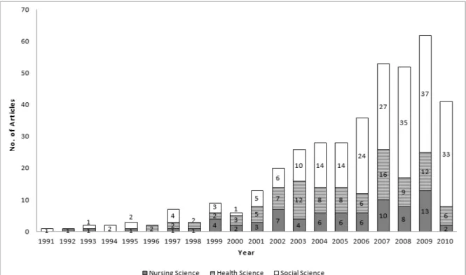 Figure  1.  Number  of  articles  in  each  research  area. 이와  같은  경향이  발견되어  현황  파악  연구가  각  93.0%,  96.3% 로  다수를  차지하고  있는  양상이었다