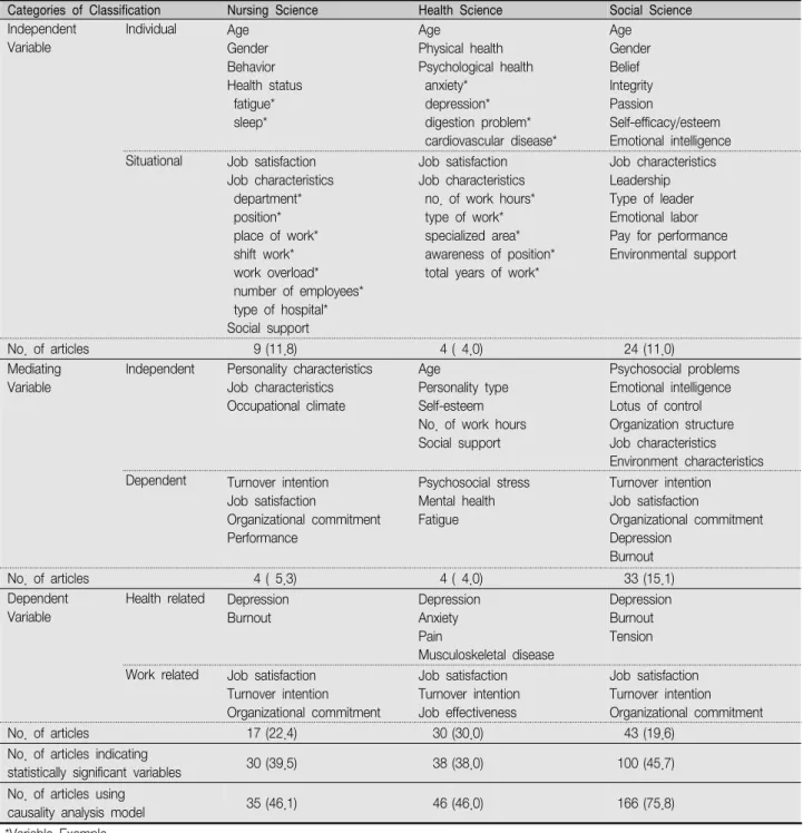 Table  3.  Statistically  Significant  Variables  in  Reviewed  Studies                                                                                                              n   (%)