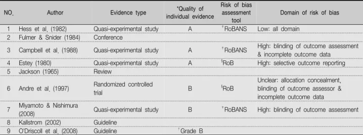 Table  1.  Appraisal  of  Individual  Evidence  and  Assessment  Risk  of  Bias 
