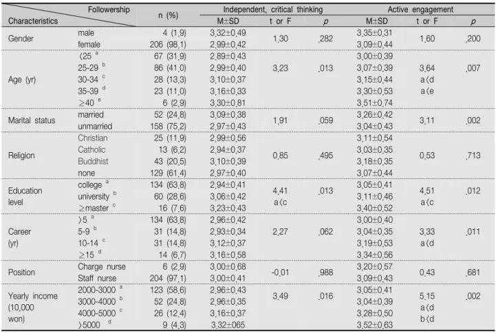 Table  1.  Differences  in  Followership  by  General  Characteristics                                                                                                          ( N =210)                   Followership
