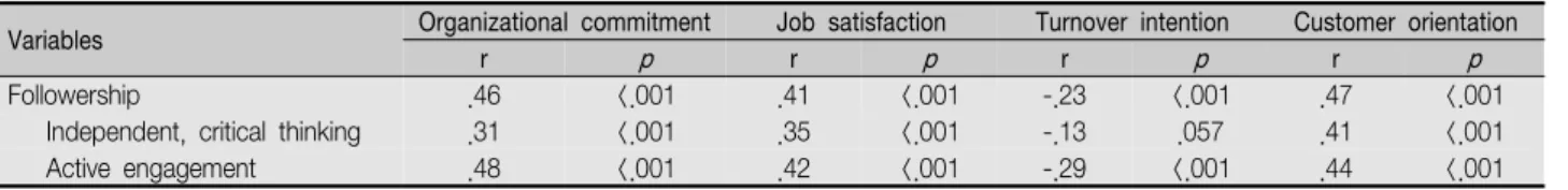 Table  3.  Correlations  among  Research  Variables                                                                                                                                    ( N =210) Variables Organizational  commitment Job  satisfaction Turnover