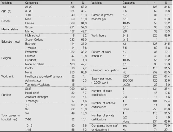 Table  1.  General  Characteristics  of  Participants                                                                                                                                      ( N =368)