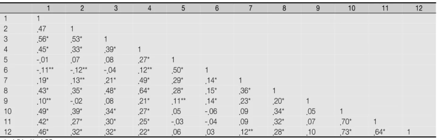 Table  5.  Correlation  of  Subvariables  among  Hardiness,  Coping  Behaviors,  and  Organizational  Commitment                              ( N =368)