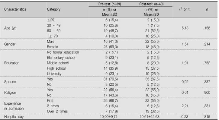 Table  1.  Homogeneity  Test  for  General  Characteristics  of  the  Patient  Satisfaction  Survey  Questionnaire                                      ( N =79) Characteristics Category Pre-test  (n=39) Post-test  (n=40)  χ 2   or  t pn  (%)  or Mean±SD n 