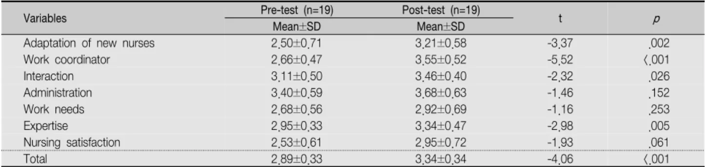 Table  4.  Comparison  of  Nurse  Job  Satisfaction  Before  and  After  Application  of  the  Modified  Primary  Nursing  System            ( N =19)