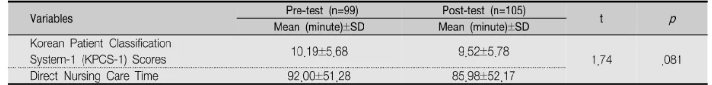 Table  5.  Direct  Nursing  Care  Time  per  Patient  for  24  hours  Using  the  Conversion  Index  for  Korean  Patient  Classification  System-1  Scores                                                                                                     