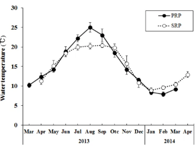 Fig. 1. Changes of water temperature in net cage culture at  experiment area during two years