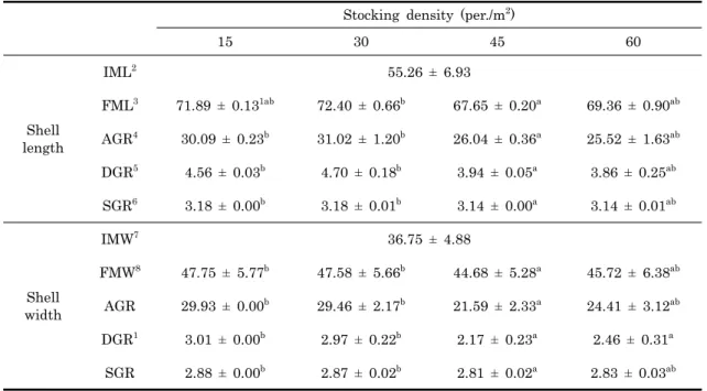 Table 2. Growth performance of shell width (mm) juvenile abalone, Haliotis discus hannai reared with different  density in net cage culture for SRP