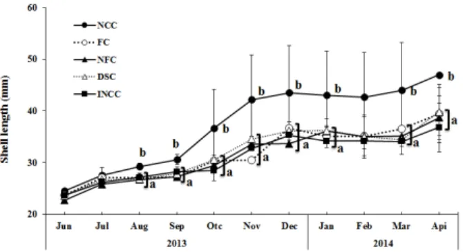 Fig. 3. Changes of absolute growth rate (AGR) of shell  length ( SL ) of juvenile abalone, Haliotis discus hannai reared in net-cage and indoor tank by different  intermediate culture types