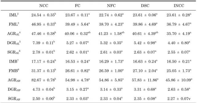 Table 1. Growth performance with shell length and shell breadth of juvenile abalone, Haliotis discus hannai reared in net cage and indoor tank by different intermediate culture types