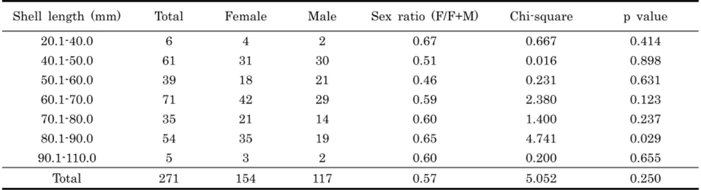 Fig. 2. Monthly variations of gonadal development frequency  in  Haliotis discus hannai