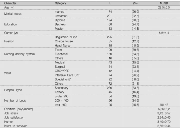 Table  1.  General  Characteristics  of  Participants                                                                                                                                      ( N =275)