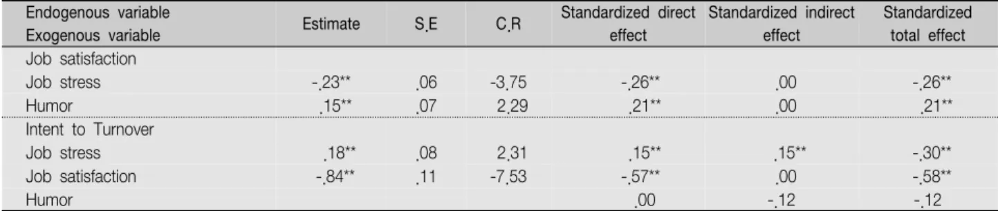 Table  3.  Effects  of  Predictor  Variables  in  the  Modified  Model                                                                                                              ( N =275) Endogenous  variable