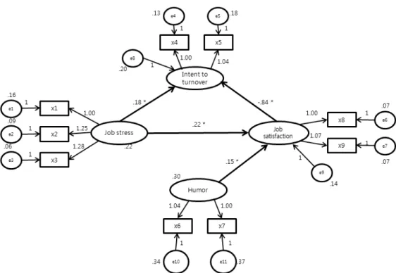 Figure  2.  Modified  model  of  humor,  job  stress,  job  satisfaction,  and  intent  to  turnover
