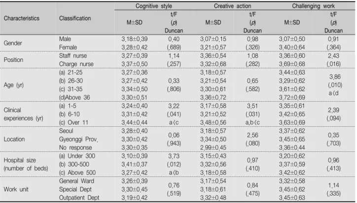 Table  3.  Differences  in  Cognitive  Style,  Challenging  Work,  and  Creative  Actions  to  General  Characteristics                              ( N =275)