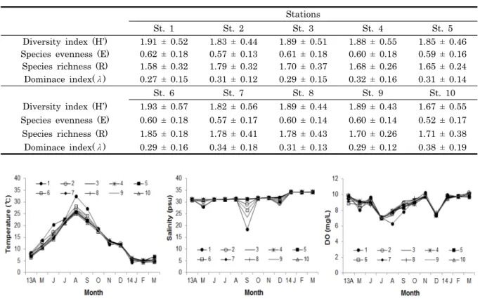 Fig. 3. Temperature, salinity and dissolved oxygen of 10 stations in Iwon cupped oyster culture area between April 2013  to March 2014