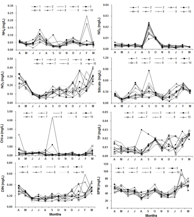 Fig. 4. Water physical parameter of 10 stations in Iwon cupped oyster culture area between April 2013 to March 2014