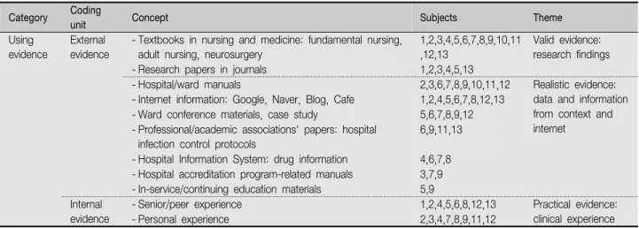 Table  2.  Nurses'  Uses  of  Evidence  in  their  Practice Category Coding