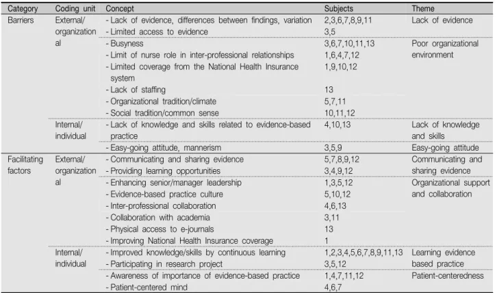 Table  3.  Nurses'  Perceived  Barriers  to  and  Facilitating  Factors  for  Evidence-based  Practice