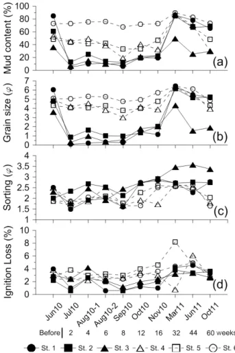 Fig. 2. Temporal variation of sediment characteristics at each  of the stations. (a) mud content (%), (b) grain size (φ),  (c) sorting (φ), (d) ignition loss (%)