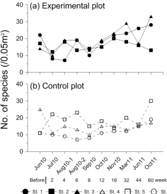 Fig. 4. Temporal variation of density (inds./m 2 ) at each of the  stations. Shadow symbol and solid line indicate values  at experimental stations and open symbol and dot line  indicate values at control stations
