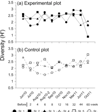 Fig. 5. Temporal variation of diversity (H') at each of the  stations. Shadow symbol and solid line indicate values  at experimental stations and open symbol and dot line  indicate values at control stations