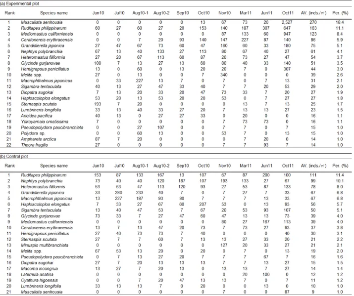 Table 1. Lists of dominant species in the experimental plot (a) and control plot (b) 들갯지렁이류  H