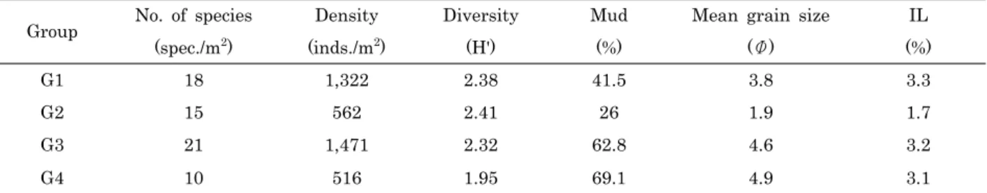 Table 2. Biotic and abiotic characteristics of macrofaunal community groups decided by the cluster  analysis