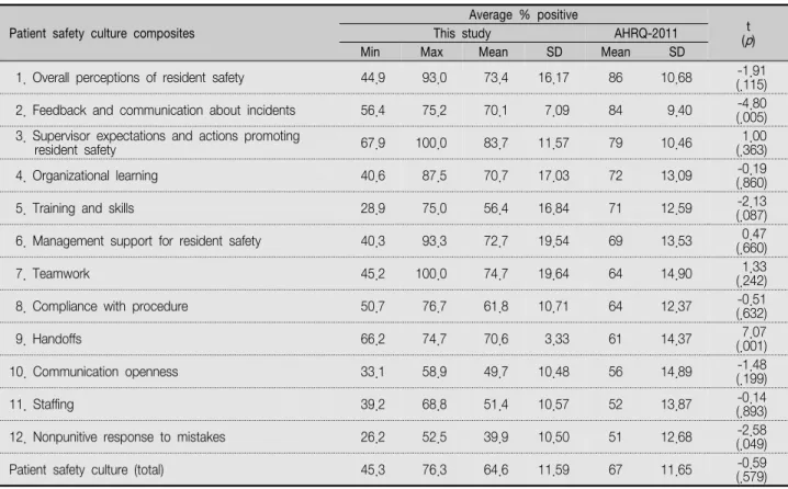 Table  3.  Comparison  of  Average  Positive  Response  Rate  for  Patient  Safety  Culture  Composite-Level  of  Korea  and  AHRQ  Data