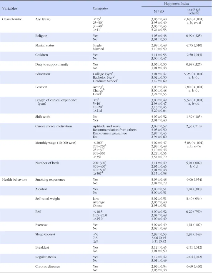 Table 3. Difference in Variables according to General Characteristics (N=677)