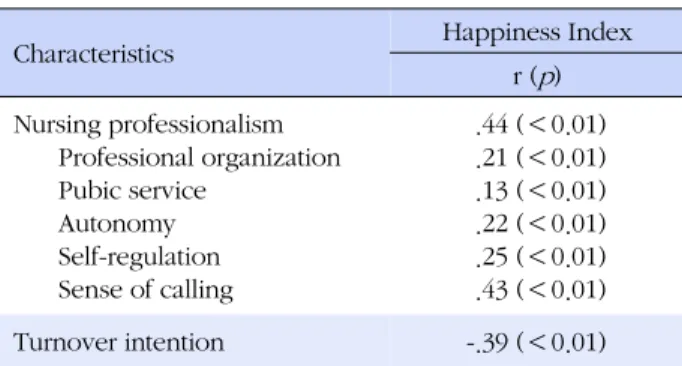Table 4. Correlations among Variable (N=677)
