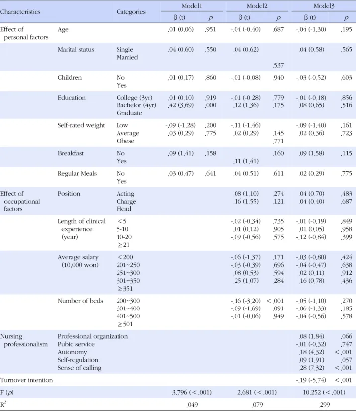 Table 5. Factor of affecting Happiness Index (N=677)