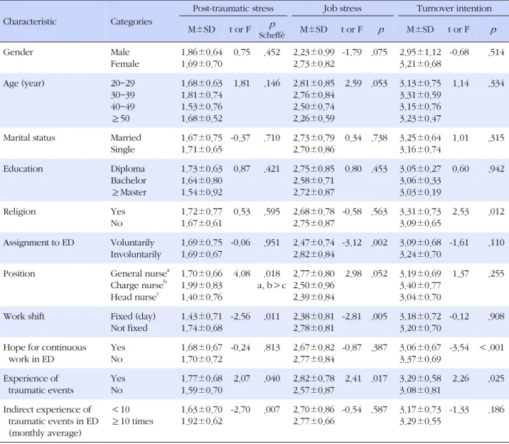 Table 2. Characteristics of Participants according to the Post-traumatic Stress, Job Stress and Turnover Intention (N=250)