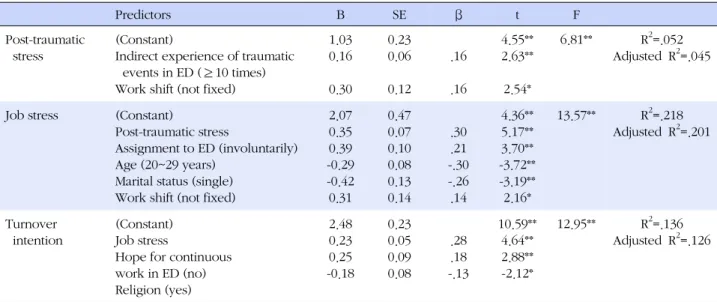 Table 4. Predictors of Post-traumatic Stress, Job Stress, Turnover Intention (N=250)