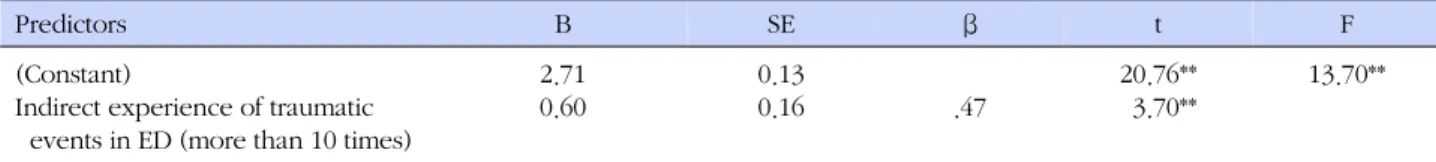 Table 5. Predictors of Turnover Intention in Participants with High-risk of Post-traumatic Stress  (N=51)
