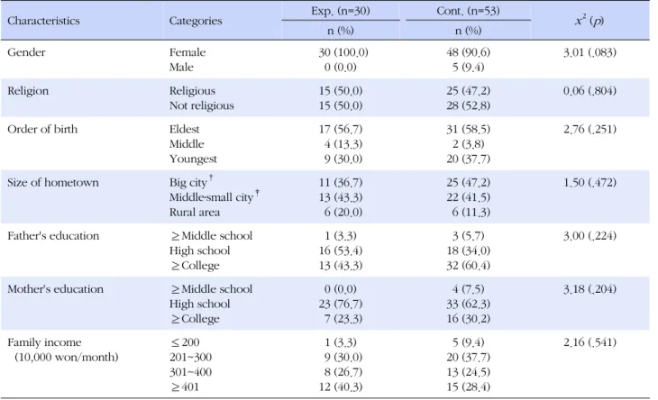 Table 2. Homogeneity of the Participants' General Characteristics (N=83)