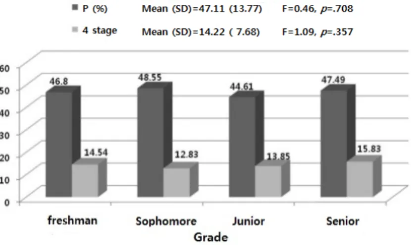Figure 1. Participants' moral judgment scores (2006) (N=156). 균점수는 실험군 16.87, 대조군 14.08로, 2.79점의 점수 차이 가  있으나  이러한  차이가  통계적으로  유의하지  않았다(t=  1.58,  p =.118)