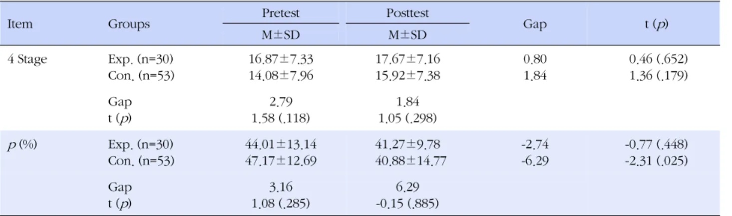 Table 3. Analysis of Effects of Nursing Ethics Education (2008) (N=83)