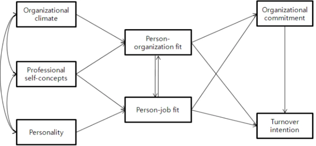 Figure 1. Conceptual framework. 가나 자기 자신의 전문적 실무, 만족감, 의사소통에 대한 정신적 지각으로 정의(Arthur, 1990)되고 또한, 개인