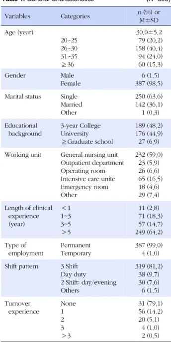 Table 1. General Characteristics  (N=393) Variables Categories n (%) or M±SD Age (year) 20~25 26~30 31~35 ≥36 30.0±5.2   79 (20.2)158 (40.4)  94 (24.0)  60 (15.3) Gender Male Female   6 (1.5) 387 (98.5) Marital status Single