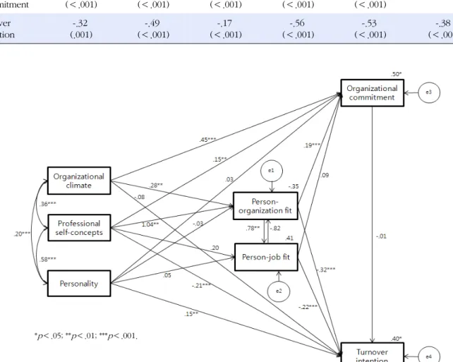 Figure 2. Path diagram of the modified model.