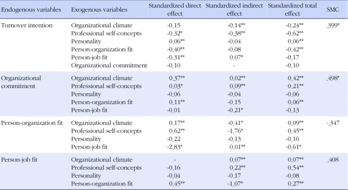 Table 3. Effects of Predictive Variables on Endogenous Variables in Modified Model Endogenous variables Exogenous variables Standardized direct 