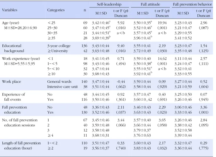 Table 2. Difference in Self-leadership, Fall Attitude and Fall Prevention Behavior according to General Characteristics(N=178)