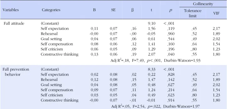 Table 3. Factors of Self Leadership affecting Fall Attitude and Fall Prevention Behavior (N=178)