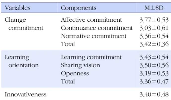 Table 2. Degree of Change Commitment, Learning Orienta- Orienta-tion, and Innovativeness of the Participants  (N=268)