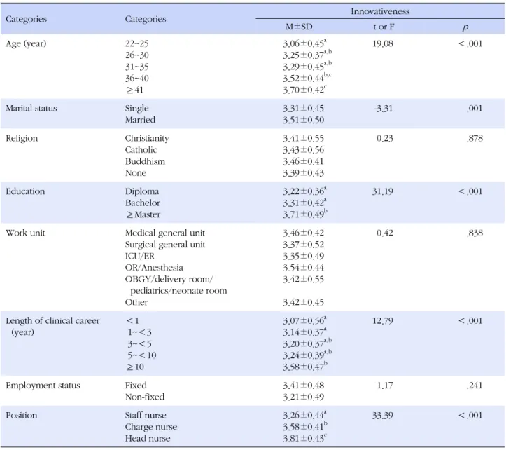 Table 3. Differences in Innovativeness by Participants’ Demographic Characteristics (N=268)